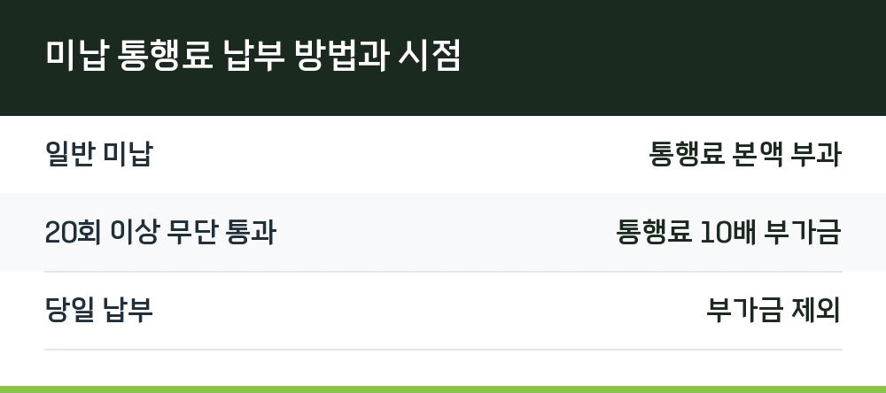 미납 통행료 납부 방법과 시점