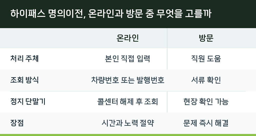 하이패스 명의이전, 온라인과 방문 중 무엇을 고를까