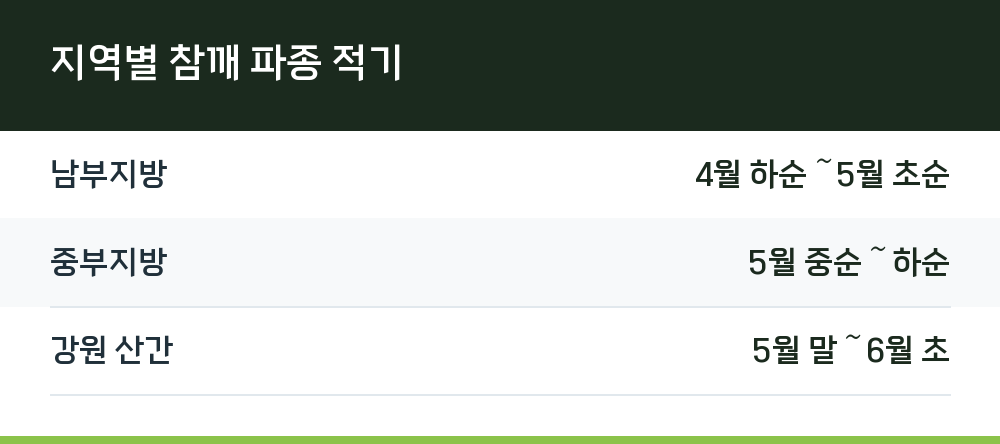 지역별 참깨 파종 적기