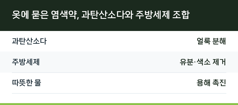 옷에 묻은 염색약, 과탄산소다와 주방세제 조합