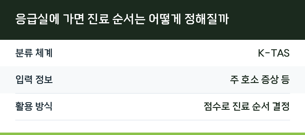응급실에 가면 진료 순서는 어떻게 정해질까