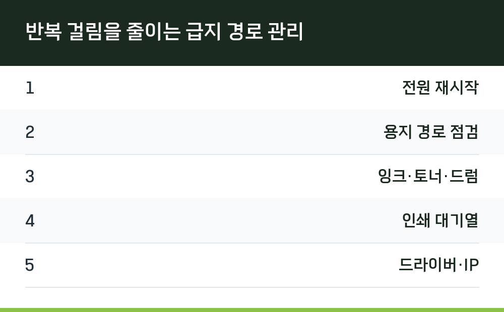 반복 걸림을 줄이는 급지 경로 관리