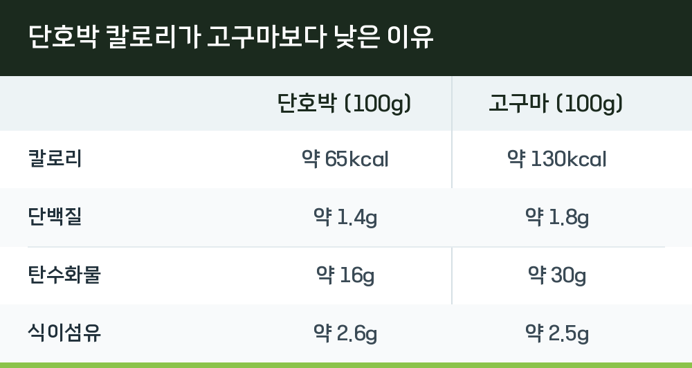 단호박 칼로리가 고구마보다 낮은 이유