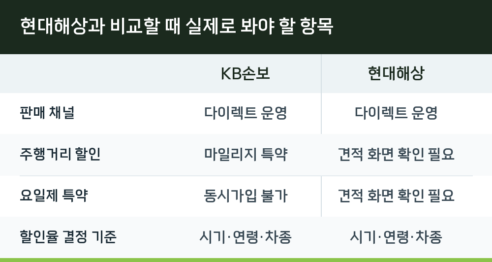 현대해상과 비교할 때 실제로 봐야 할 항목