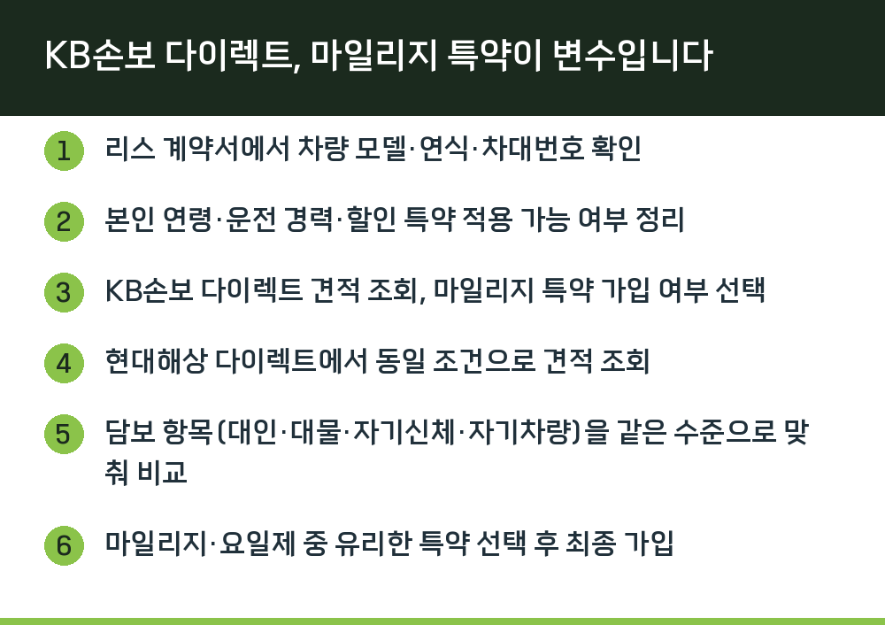 KB손보 다이렉트, 마일리지 특약이 변수입니다