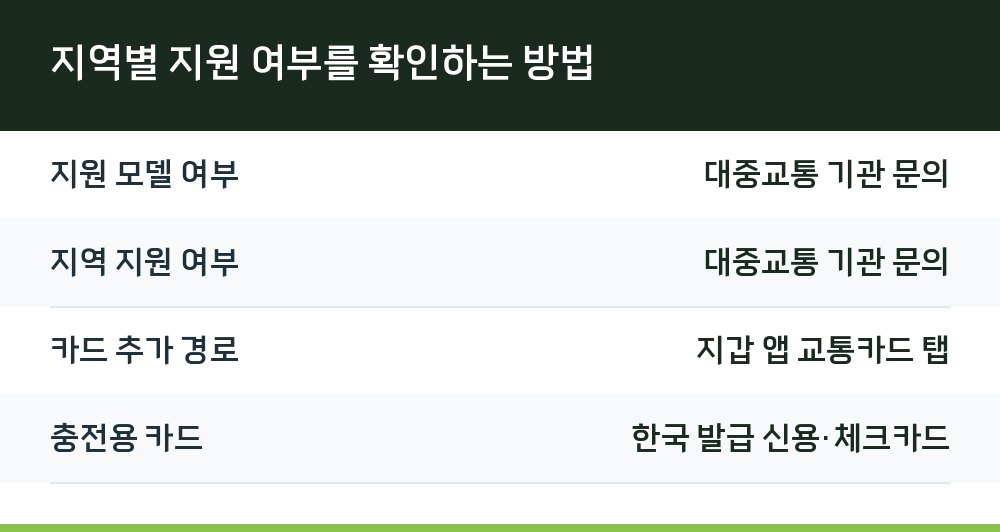 지역별 지원 여부를 확인하는 방법