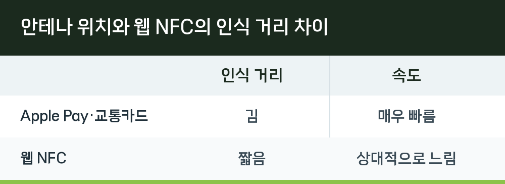 안테나 위치와 웹 NFC의 인식 거리 차이