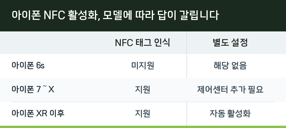 아이폰 NFC 활성화, 모델에 따라 답이 갈립니다