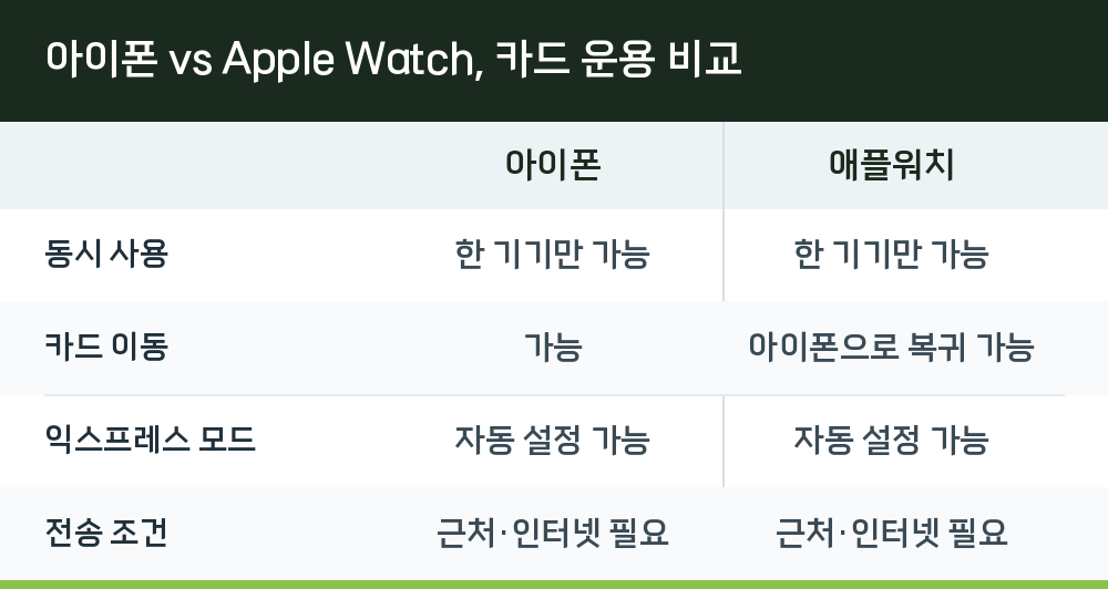 아이폰 vs Apple Watch, 카드 운용 비교