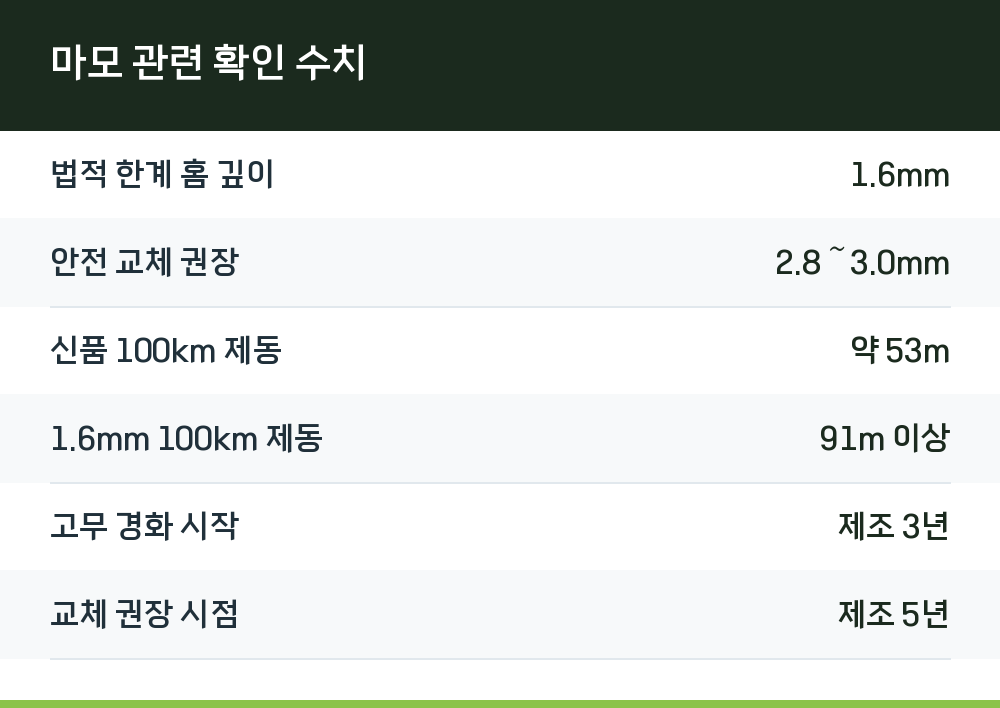 마모 관련 확인 수치