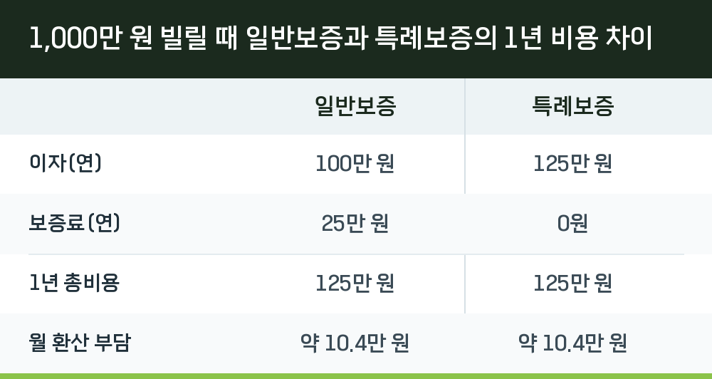 1,000만 원 빌릴 때 일반보증과 특례보증의 1년 비용 차이