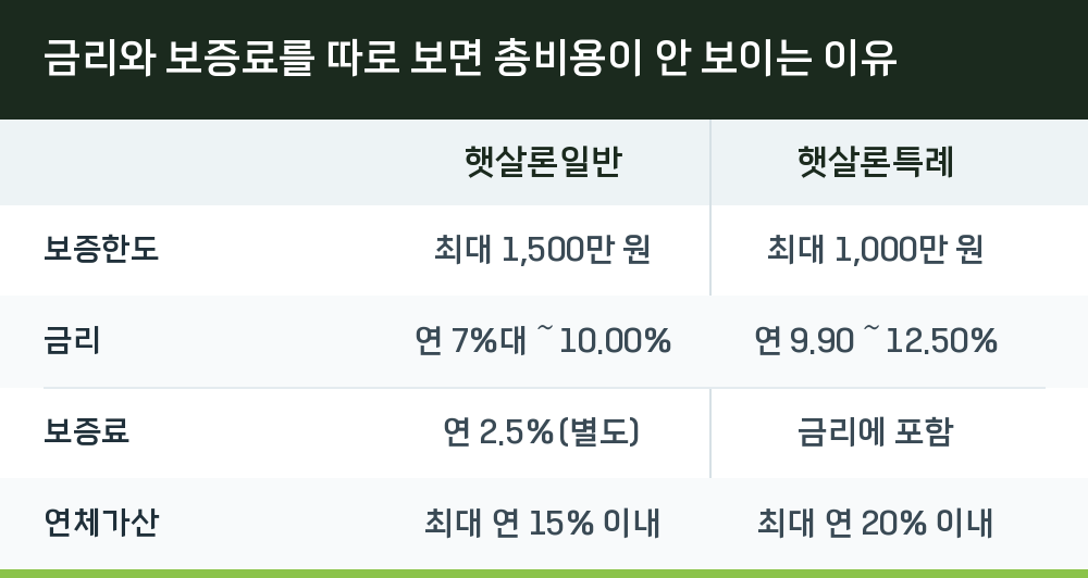 금리와 보증료를 따로 보면 총비용이 안 보이는 이유