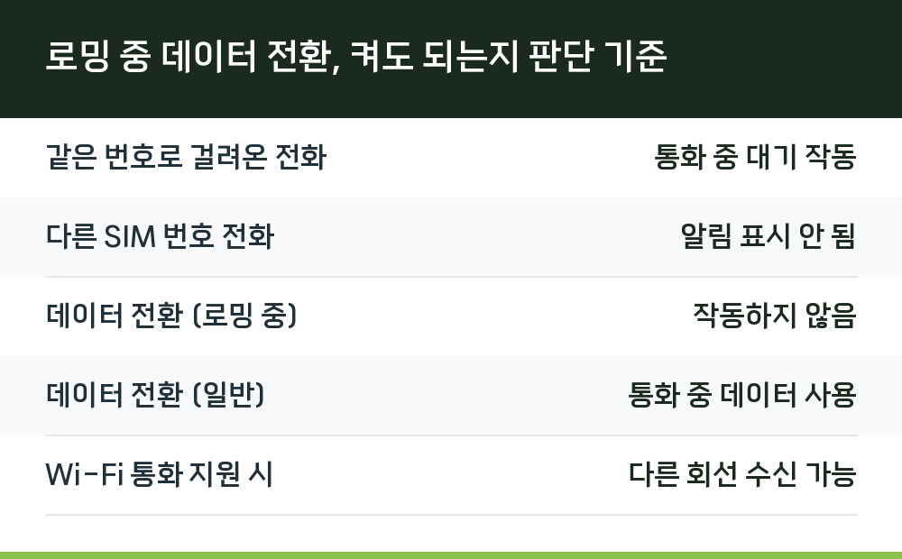 로밍 중 데이터 전환, 켜도 되는지 판단 기준