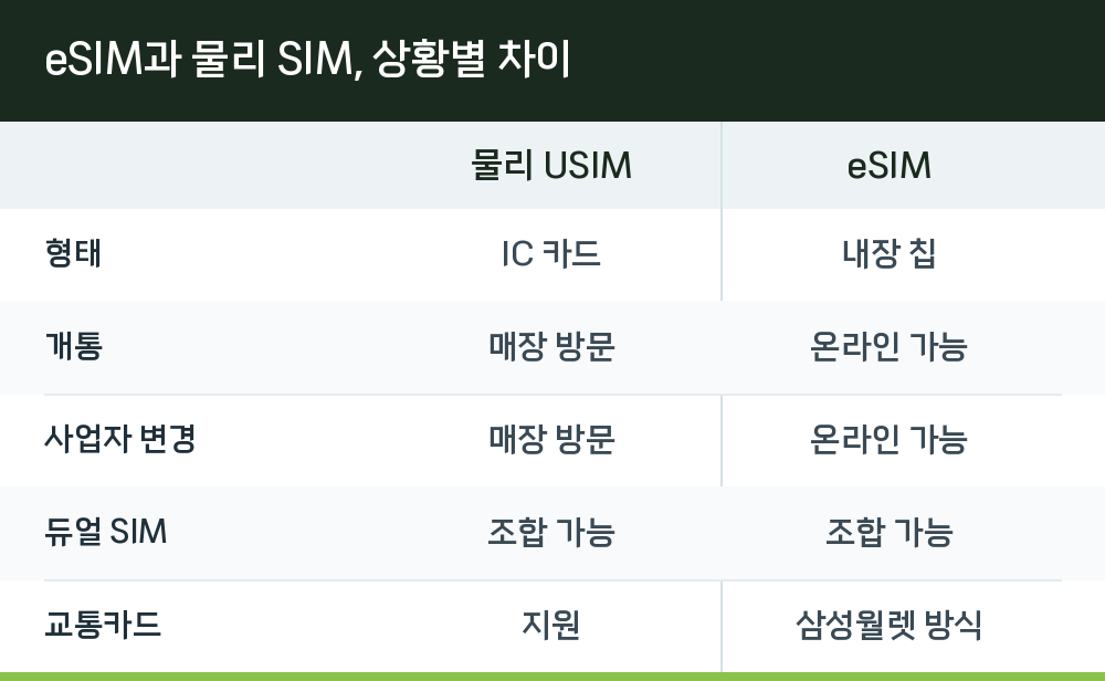 eSIM과 물리 SIM, 상황별 차이