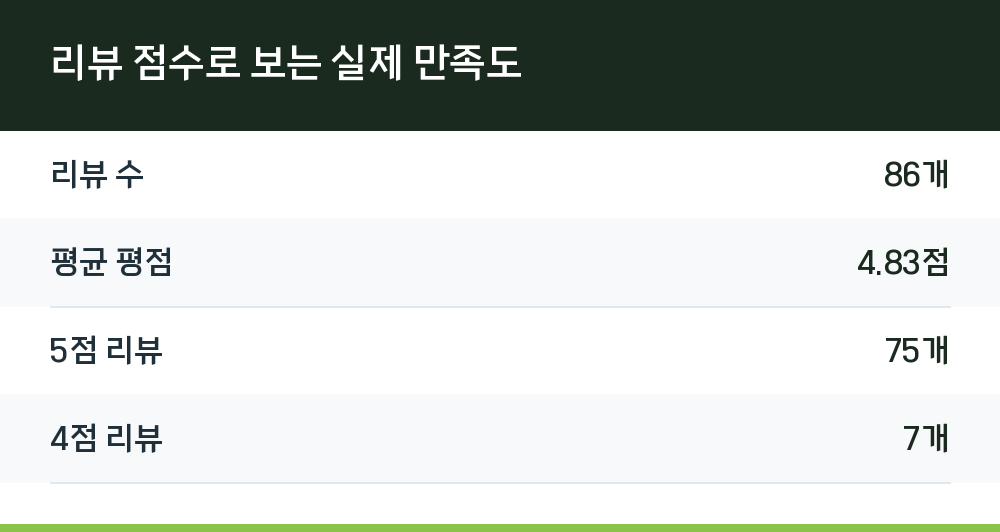 리뷰 점수로 보는 실제 만족도