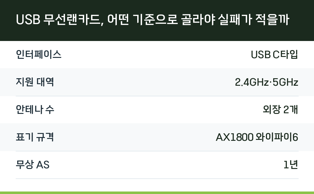 USB 무선랜카드, 어떤 기준으로 골라야 실패가 적을까