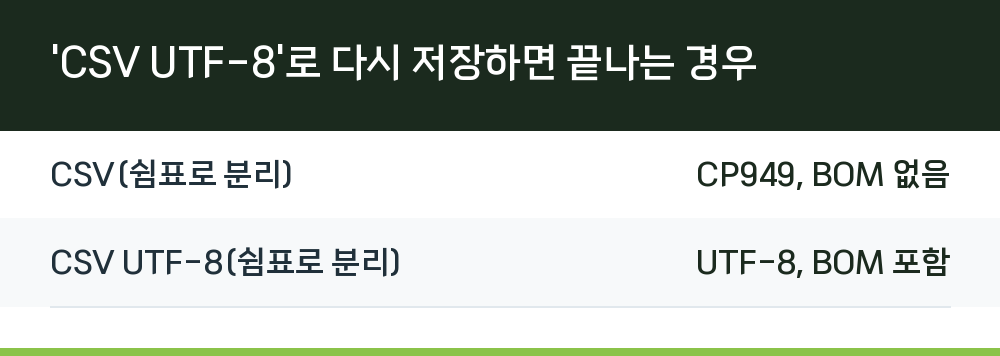 'CSV UTF-8'로 다시 저장하면 끝나는 경우