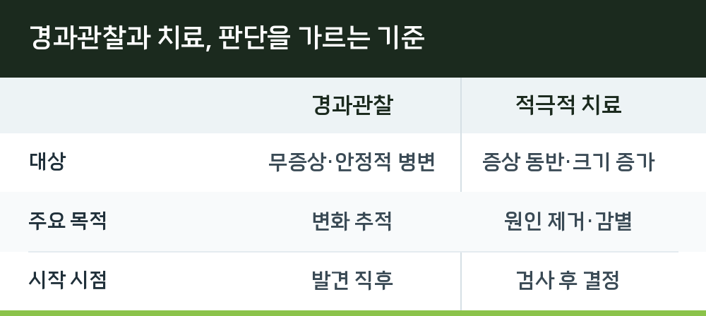 경과관찰과 치료, 판단을 가르는 기준