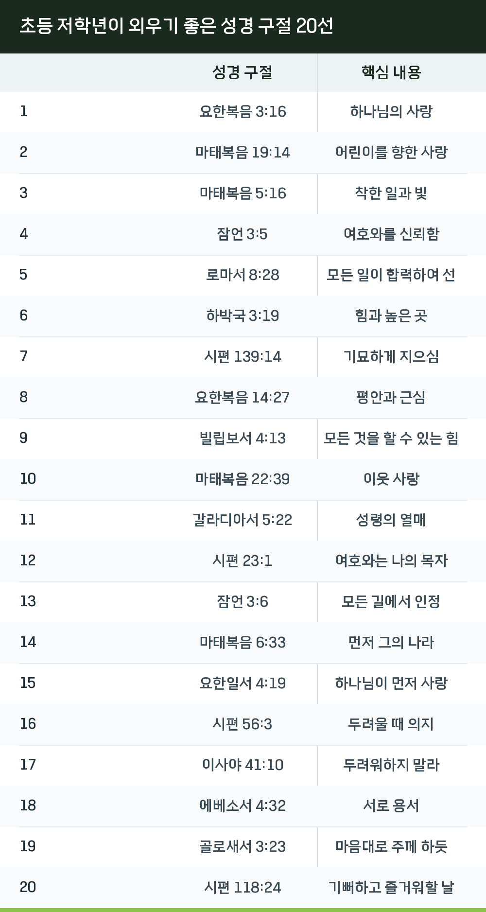 초등 저학년이 외우기 좋은 성경 구절 20선