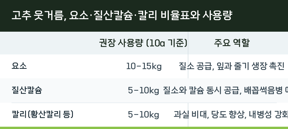 고추 웃거름, 요소·질산칼슘·칼리 비율표와 사용량