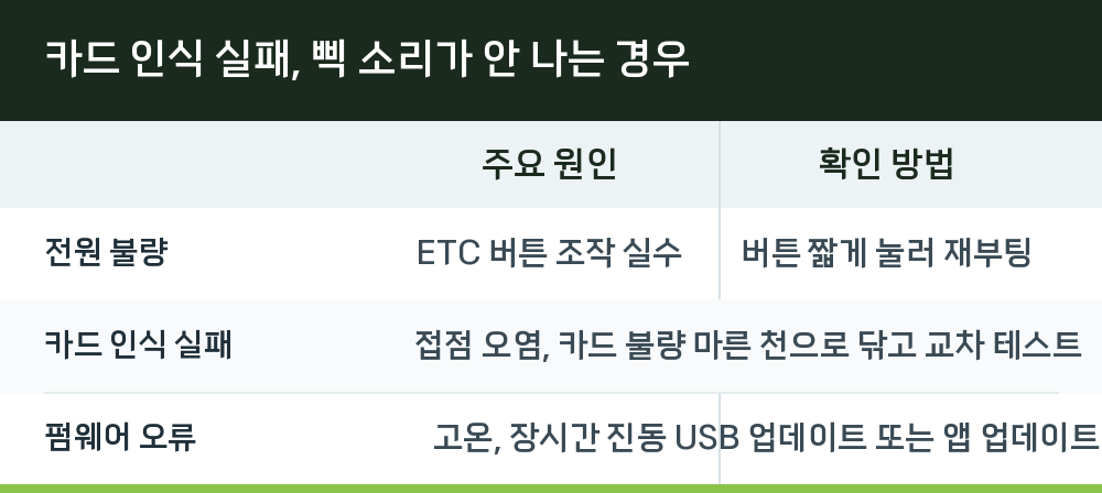 카드 인식 실패, 삑 소리가 안 나는 경우