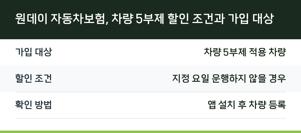 원데이 자동차보험, 차량 5부제 할인 조건과 가입 대상