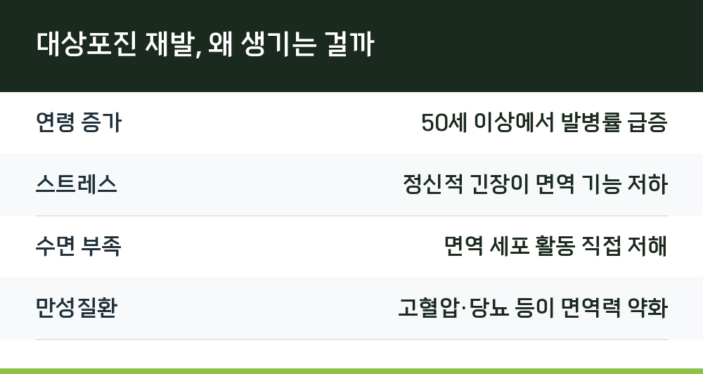 대상포진 재발, 왜 생기는 걸까