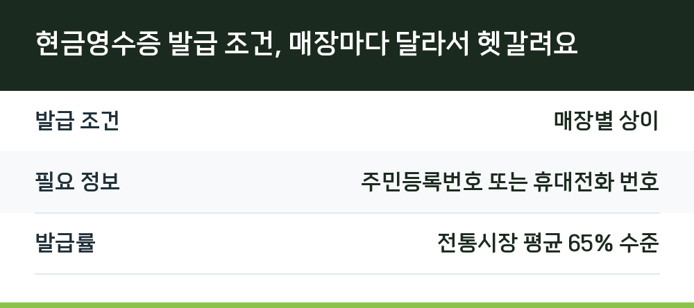 현금영수증 발급 조건, 매장마다 달라서 헷갈려요