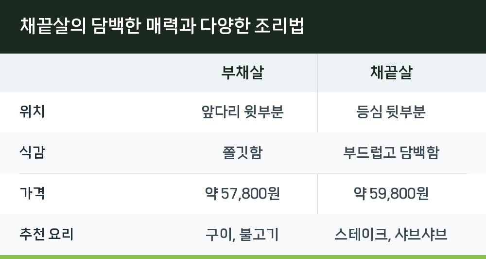 채끝살의 담백한 매력과 다양한 조리법