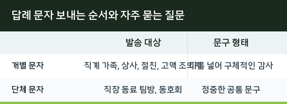 답례 문자 보내는 순서와 자주 묻는 질문