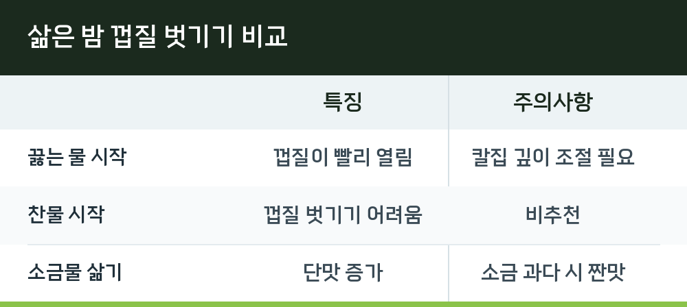 삶은 밤 껍질 벗기기 비교