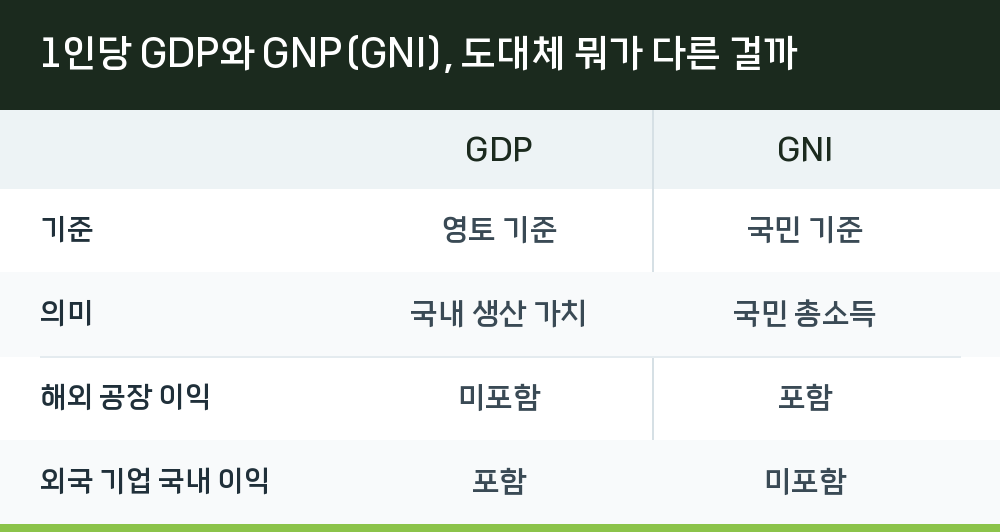 1인당 GDP와 GNP(GNI), 도대체 뭐가 다른 걸까