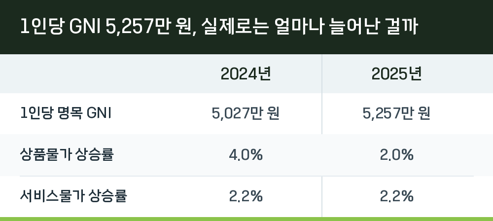 1인당 GNI 5,257만 원, 실제로는 얼마나 늘어난 걸까