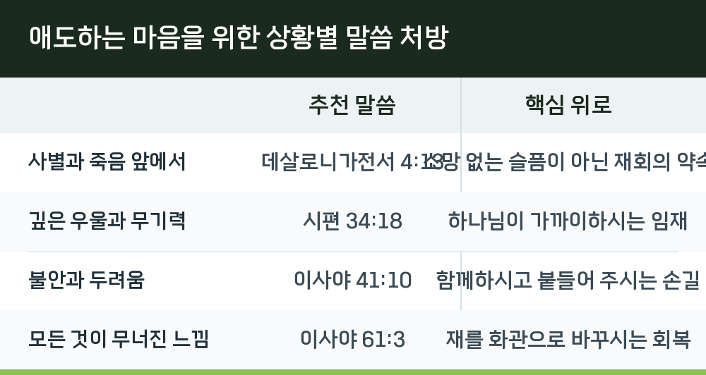애도하는 마음을 위한 상황별 말씀 처방