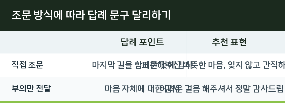 조문 방식에 따라 답례 문구 달리하기