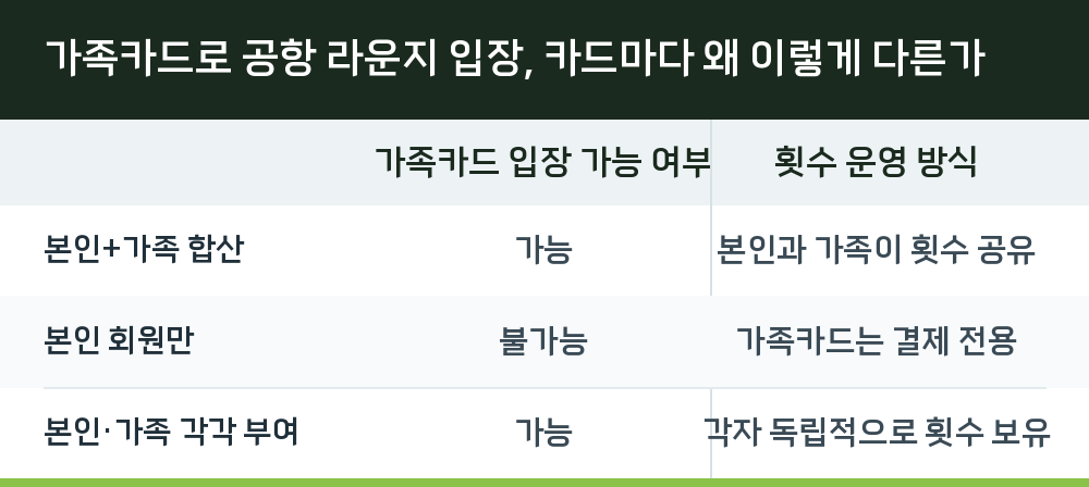 가족카드로 공항 라운지 입장, 카드마다 왜 이렇게 다른가
