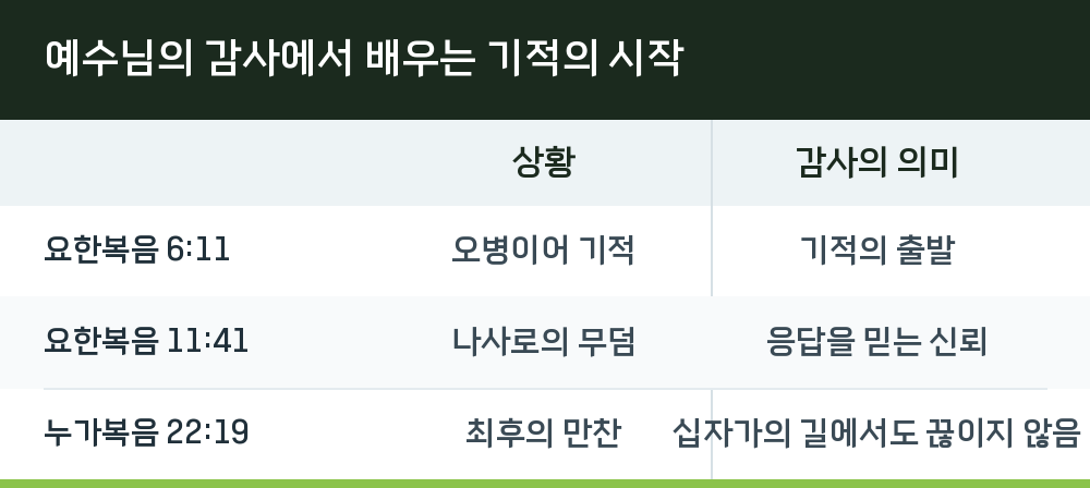 예수님의 감사에서 배우는 기적의 시작