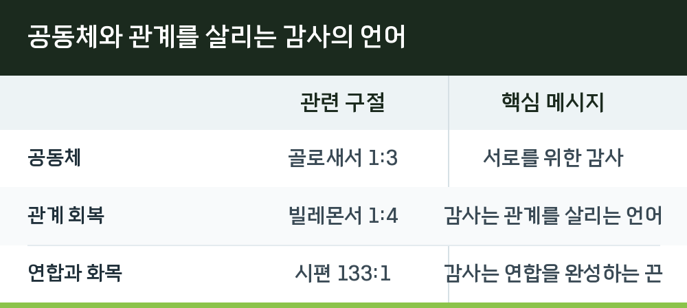 공동체와 관계를 살리는 감사의 언어
