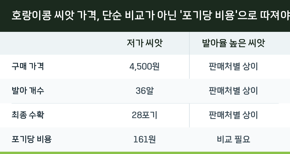 호랑이콩 씨앗 가격, 단순 비교가 아닌 '포기당 비용'으로 따져야 하는 이유