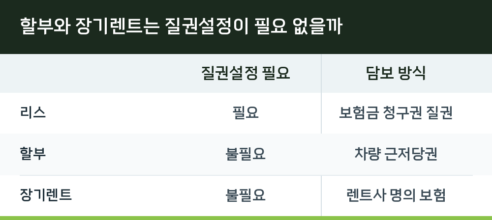 할부와 장기렌트는 질권설정이 필요 없을까