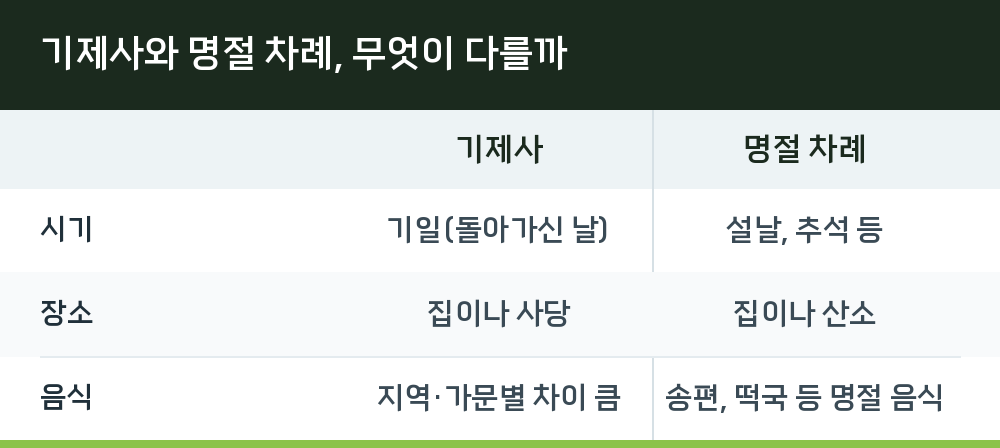 기제사와 명절 차례, 무엇이 다를까