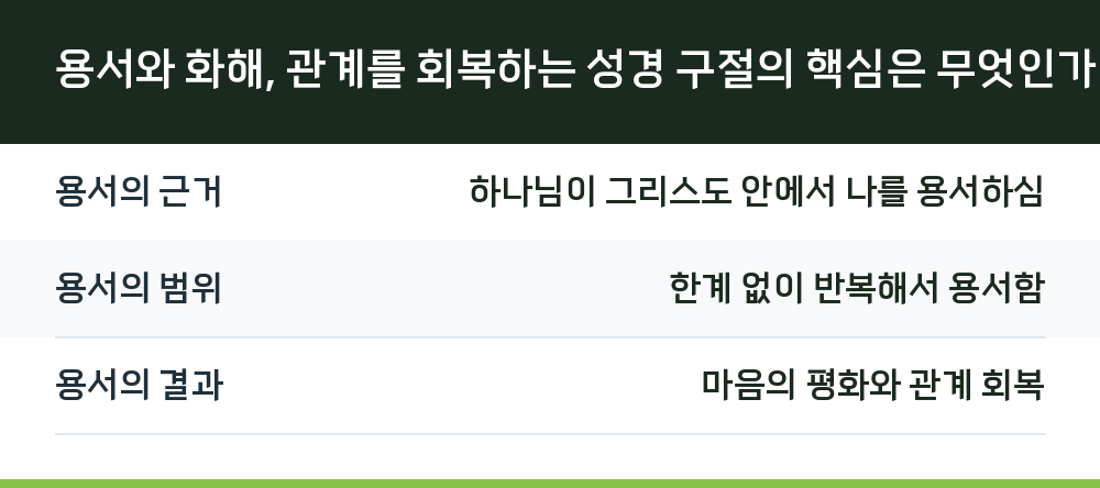 용서와 화해, 관계를 회복하는 성경 구절의 핵심은 무엇인가