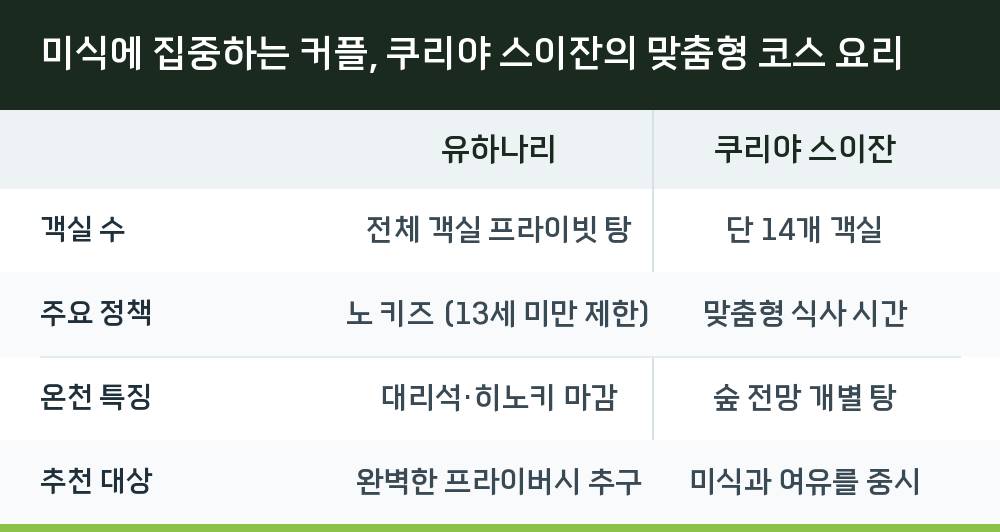 미식에 집중하는 커플, 쿠리야 스이잔의 맞춤형 코스 요리