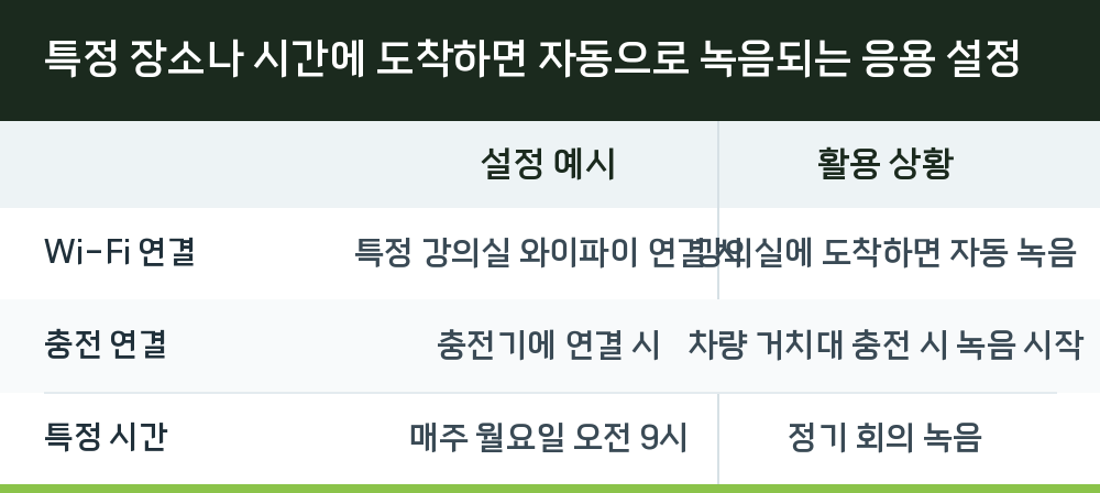 특정 장소나 시간에 도착하면 자동으로 녹음되는 응용 설정