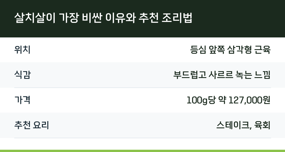 살치살이 가장 비싼 이유와 추천 조리법