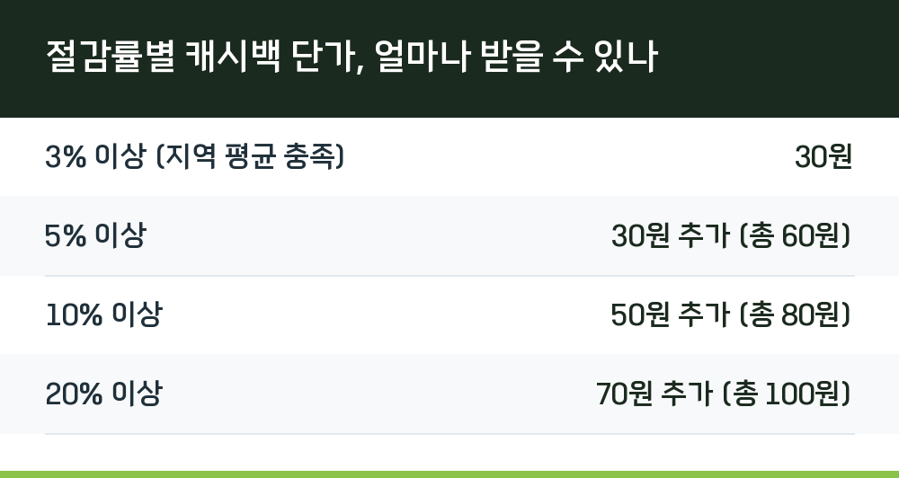 절감률별 캐시백 단가, 얼마나 받을 수 있나