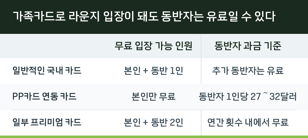 가족카드로 라운지 입장이 돼도 동반자는 유료일 수 있다