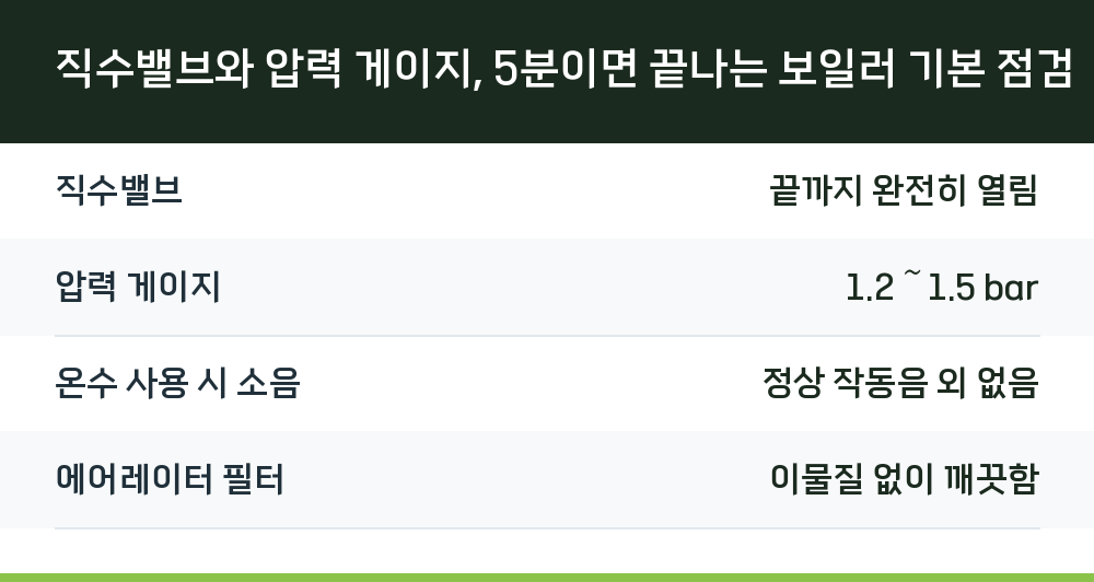 직수밸브와 압력 게이지, 5분이면 끝나는 보일러 기본 점검