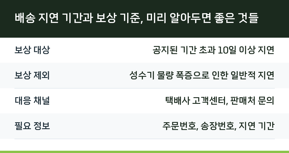 배송 지연 기간과 보상 기준, 미리 알아두면 좋은 것들