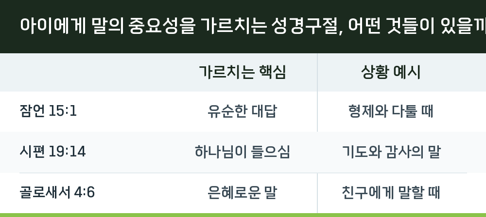 아이에게 말의 중요성을 가르치는 성경구절, 어떤 것들이 있을까